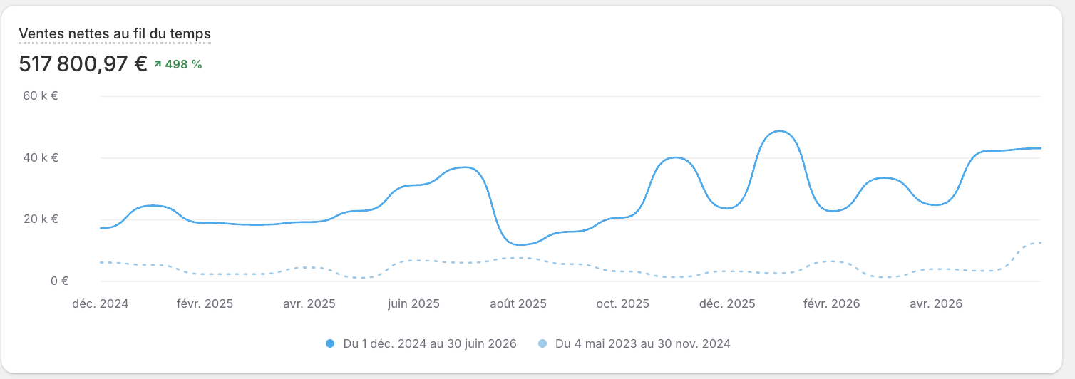 Courbe de ventes Shopify
