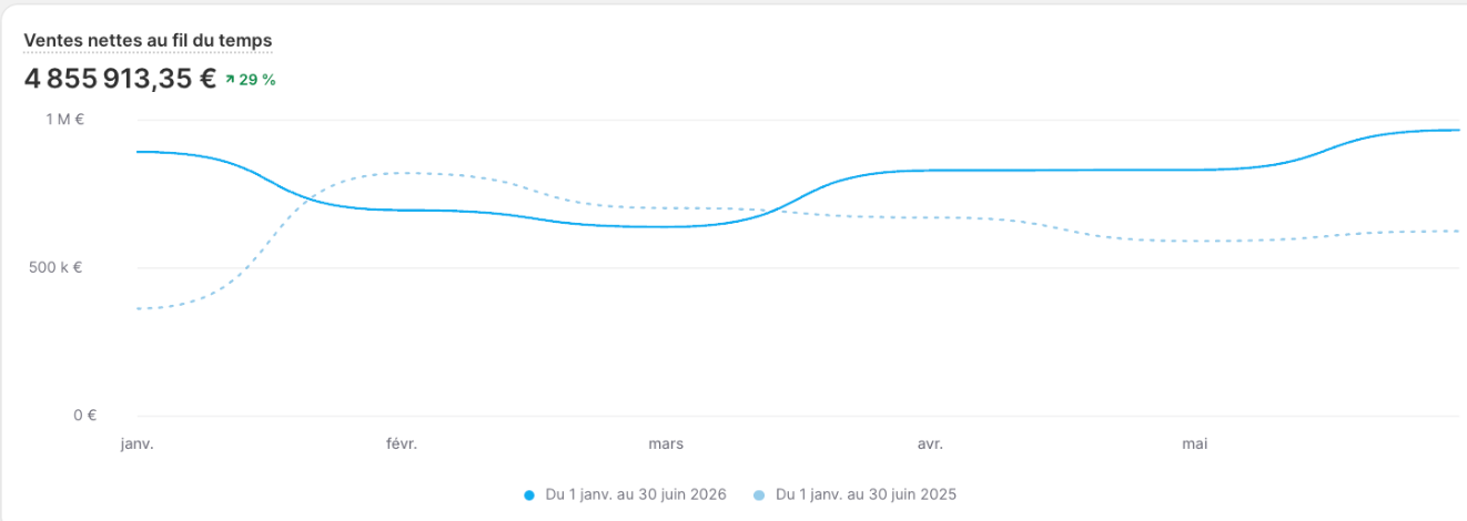 Courbe de ventes Shopify