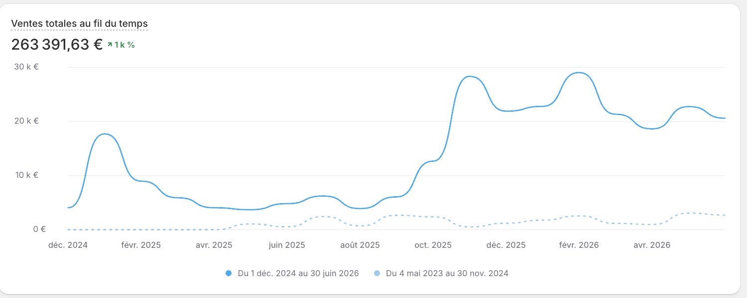 Courbe de ventes Shopify