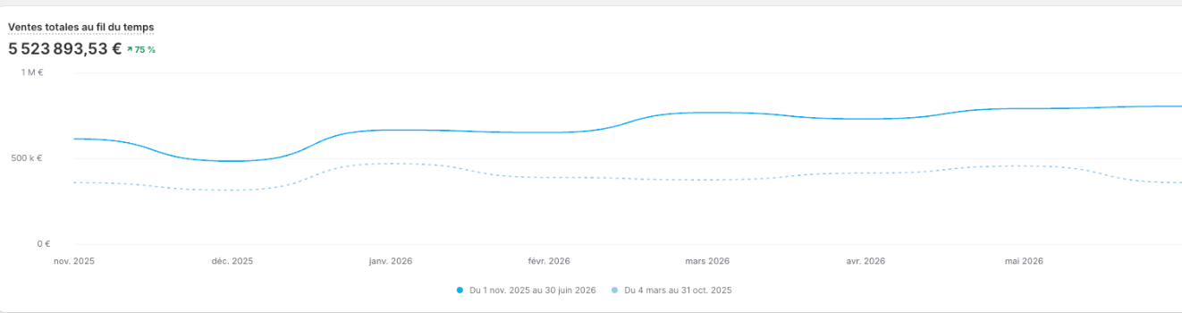 Courbe de ventes Shopify